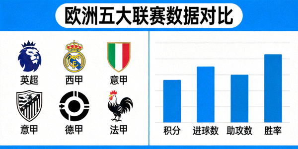 欧洲五大联赛标志与数据统计图表并列展示