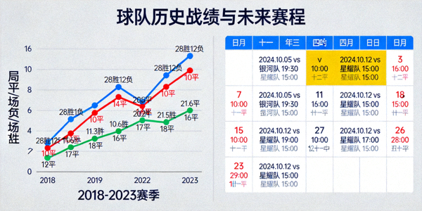 球队历史战绩趋势折线图与未来赛程日历视图