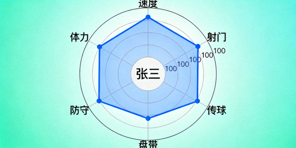 球员个人技术统计雷达图，展示速度、射门、传球等多项能力